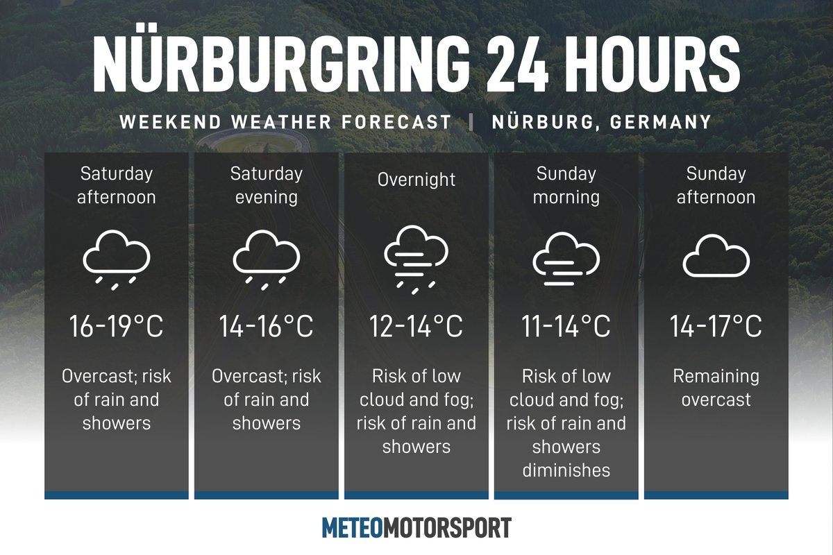 NÜRBURGRING 24 HOURS WEATHER FORECAST Overcast with a moderate (30–60%) risk of rain and showers during Saturday afternoon, evening, and overnight. There is also a chance of low cloud and fog patches overnight into Sunday morning. Overcast and dry on Sunday. #IGTC | #24hNBR 🇩🇪