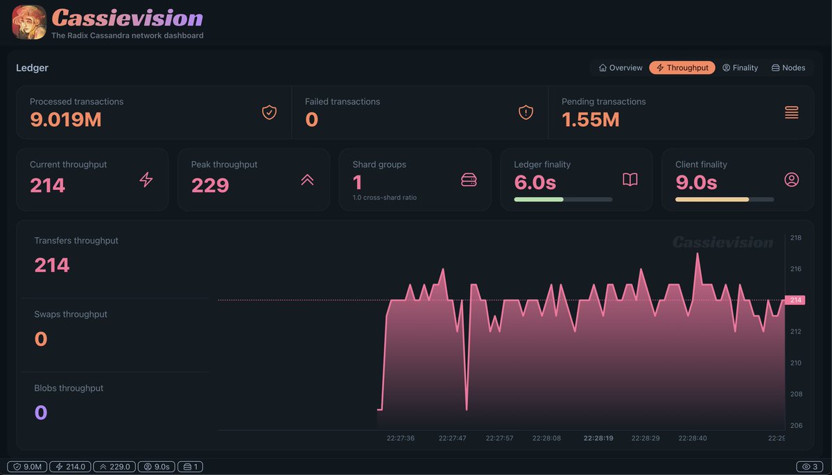 The dashboard is getting into shape 😍. By <a href="/PegacornCo/">PegacornCo.xrd</a>