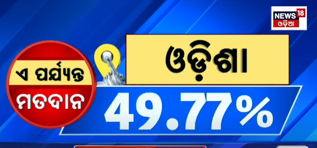 News18Odia's tweet photo. #ରାଜ୍ୟରେ_୩ଟା_ସୁଦ୍ଧା_୪୯.୭୭% ମତଦାନ
ବାଲେଶ୍ବର-୫୪.୦୪%, ଭଦ୍ରକ-୪୬.୩୩%
ଜଗତସିଂହପୁର-୫୨.୫୨%, ଯାଜପୁର-୪୮.୮୦%
କେନ୍ଦ୍ରାପଡ଼ା-୪୬.୪୬%, ମୟୂରଭଞ୍ଜ-୫୧.୦୩%
#Odisha #fourthphasevoting #Lastphase https://t.co/K62JH5oRMt