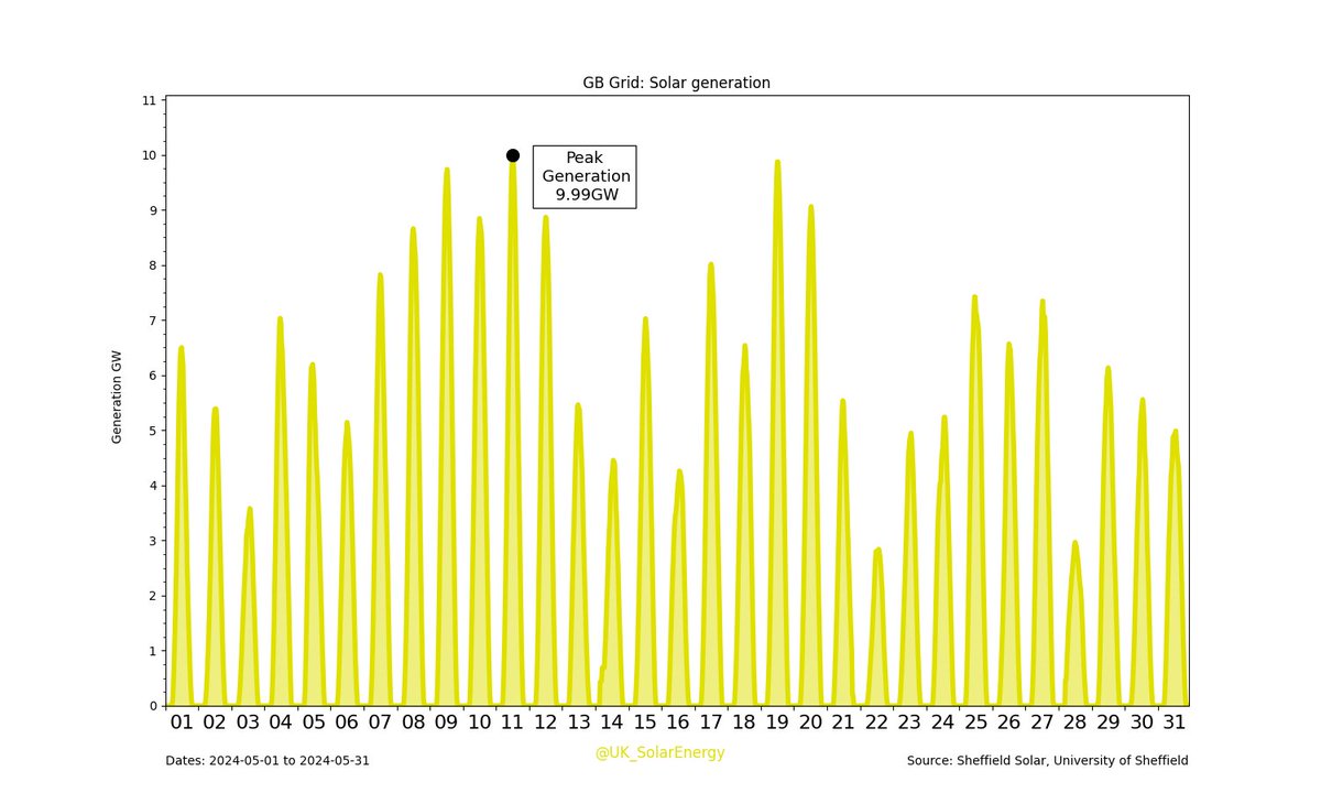 GB Grid: Last Month's #Solar generation.

Solar generation: 1.63TWh (8.20%)
GB total: 19.91TWh #SolarMonthCharts #GridMonthCharts