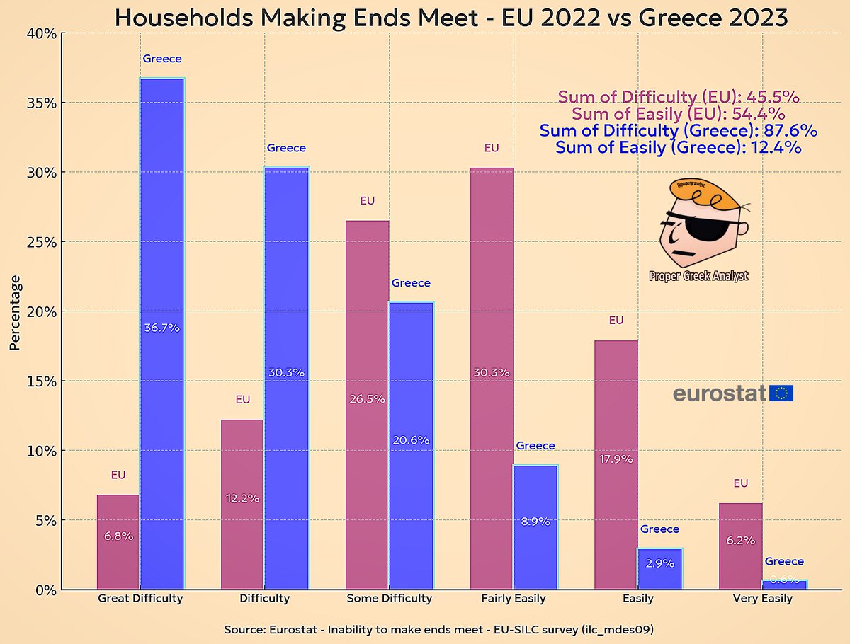 propergranalyst's tweet image. Στάσιμα, πιο κοντά στο ναδίρ της #ΕΕ!

Στην πιο grande έρευνα της Eurostat, την SILC (συνθήκες διαβίωσης), προκύπτει ότι:

Τα βγάζουν δύσκολα πέρα:
▫️Οι Έλληνες: 87,6%
▫️Οι Ευρωπαίοι: 45,5%

Τα βγάζουν εύκολα ή πολύ εύκολα πέρα:
▫️Έλληνες: 3,5%
▫️Ευρωπαίοι: 24,1%

#Ευρωεκλογές