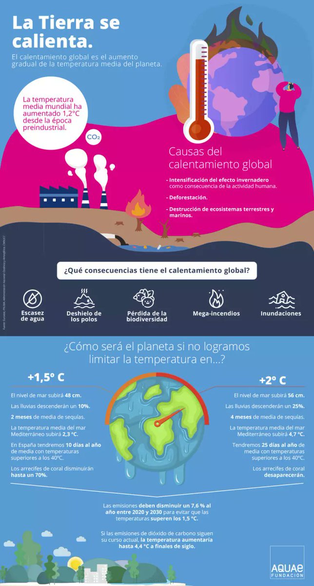 🌡️ Las altas temperaturas y fenómenos meteorológicos adversos son cada vez más frecuentes e intensos. Estas son algunas de las consecuencias del #cambioclimático y en esta infografía abordamos las consecuencias del calentamiento global y sus efectos.

➡️fundacionaquae.org/calentamiento-…