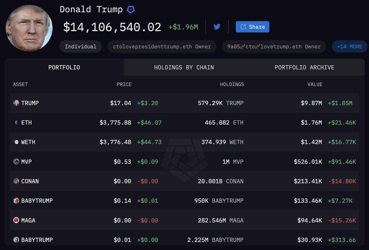 Donald Trump'ın cüzdanında bulunan memecoinler, gösrelden görebilirsiniz Arkadaşlar bu #memecoin’ler kendisine çeşitli #memecoin projelerinin geliştiricileri tarafından gönderilmiştir, bunları kendisi satın almamıştır.