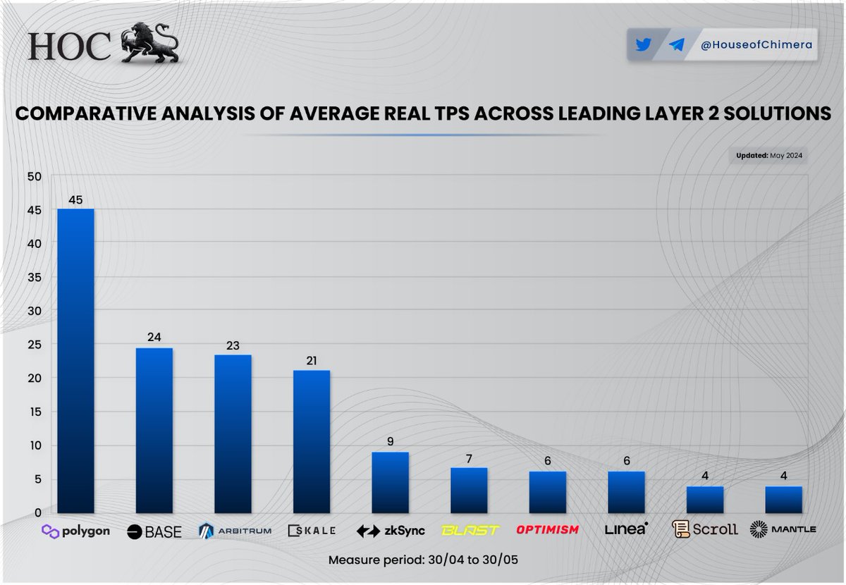 Comparison of Number of Processed Transactions Across L2s in May

🔹Currently, @0xPolygon is the leading Layer 2 solution based on transaction volume
🔸@SkaleNetwork ranks fourth but shows rapid growth, with its ecosystem expanding by 30% since the start of the year

$MATIC $SKL