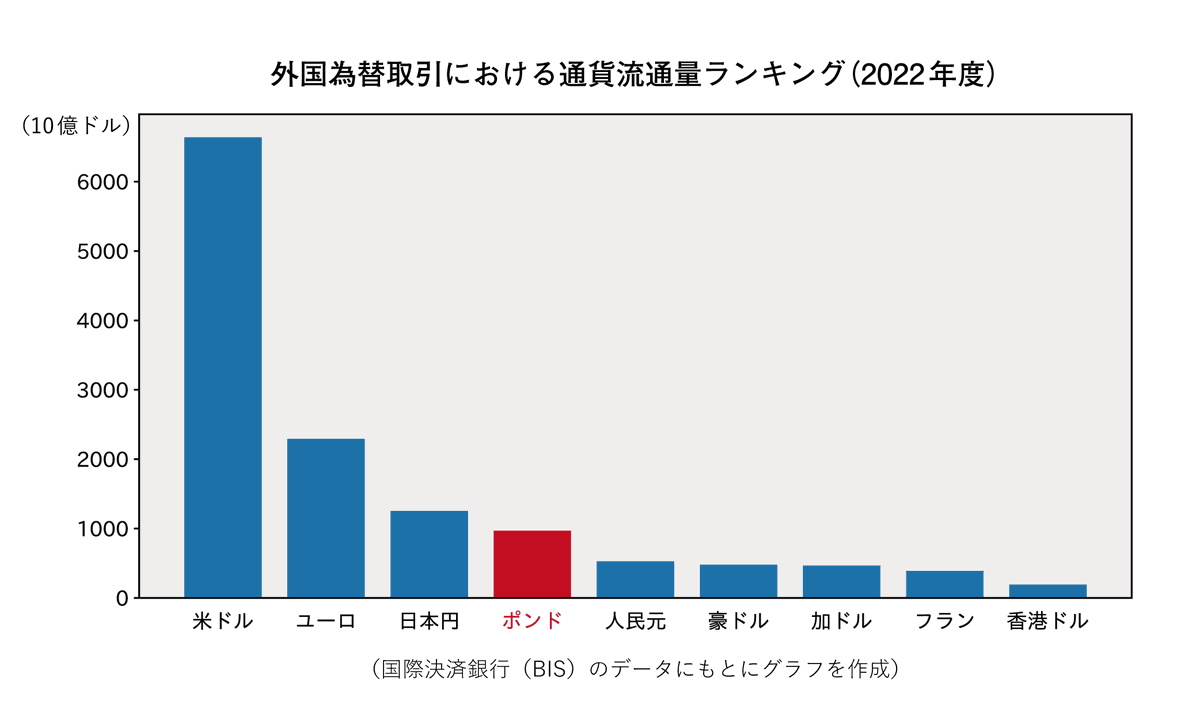 ポンドはかつてのような基軸通貨の地位は失いましたが、今でも世界4位の流通量をもつ主要通貨の一つです。 ＦＸなど外国為替取引では「殺人通貨 」とも呼ばれるように値動きが激しく高リスクですが投機には人気ですね。