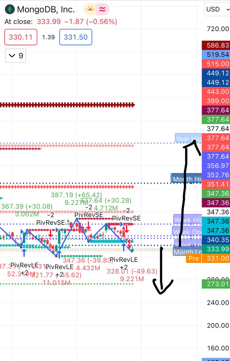 $MDB earnings can put between 290 to 370.

I suspect a surge, but weakness in sales can drag it down.