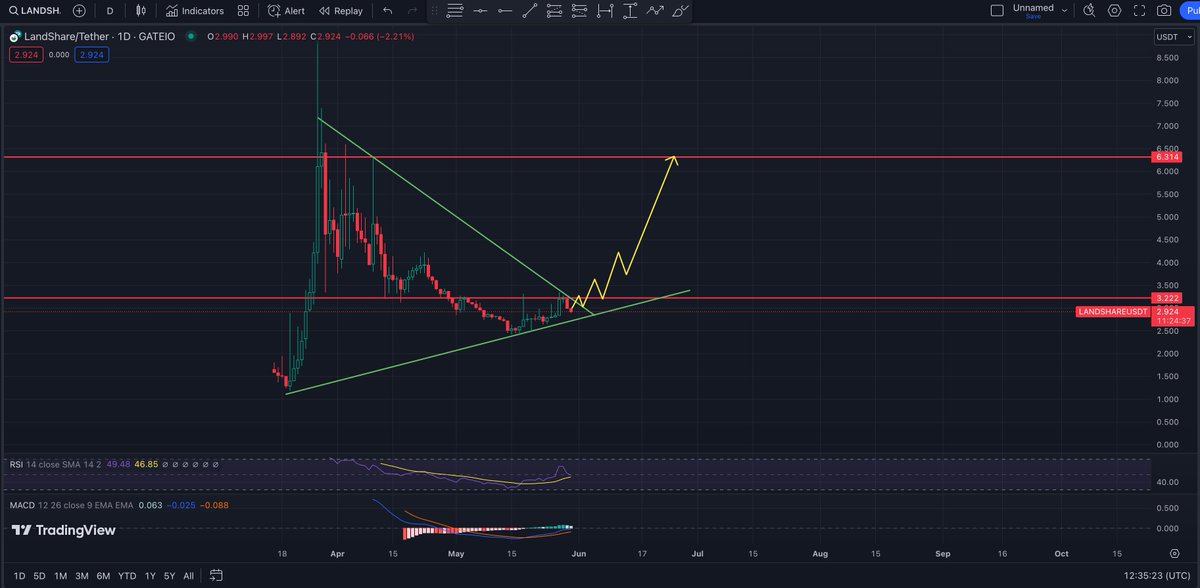 Please look at this beautiful $LAND chart. 

I am extremely bullish on this one. With so much more in the pipeline, we are set to break this ascending triangle. 

IMO, this looks too good, and this might be the last time we can catch $LAND at these prices.

• Forming a bullish