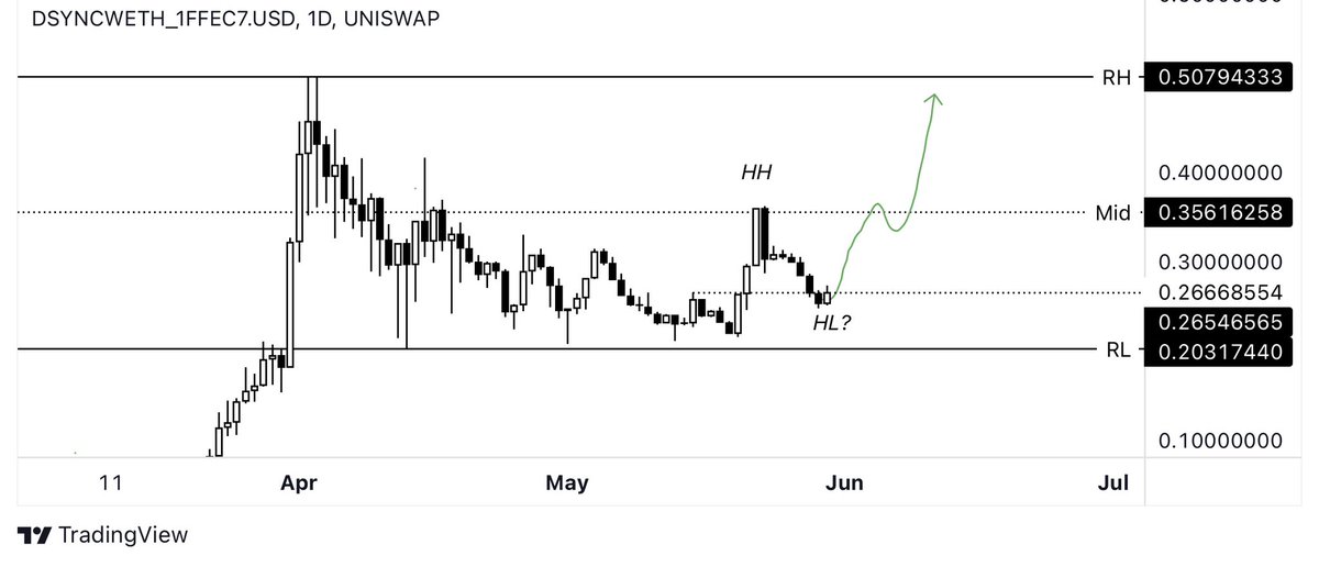 AndrewCryptoHQ's tweet photo. $DSYNC came back to our level which is most likely a retest. Expecting it to confirm a higher low here and send it for another test of the mid level. Important to flip this level to target RH. ✍️ https://t.co/7aJOoYWSgd