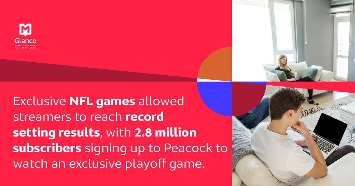 [Beyond TV 📺] NFL Games broadcast increased Peacock's subscriptions.

Can you guess how many new subscribers the platftorm has gained?

💡 Check out our Beyond TV report to learn more on trends and digital strategies 👉 ow.ly/stv550RWmaC

#platform #SVOD #Peacock #NFLGames