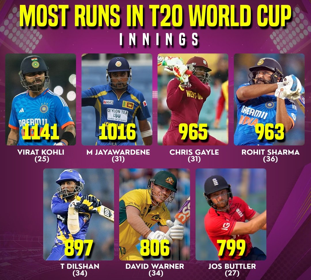 King Kohli tops the charts for most runs in a T20 World Cup innings. 👑
King for reason.
#Cricket #ViratKohli #T20WorldCup #CricketLegend #RunMachine #KingKohli #CricketStats #Tournament #Innings #Sportzcraazy #Followus #Comment #RohitSharma #ChrsGayle #DavidWarner #JosButtler