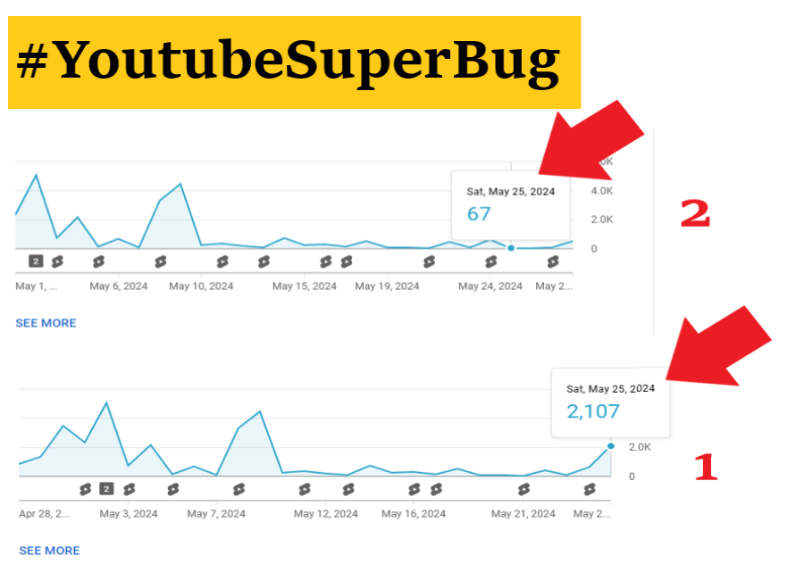 googlesuperbug's tweet photo. 2 News:
https://t.co/nBCLYuELjy
https://t.co/QukS6wp9CF
@nealmohan
@sundarpichai
The inability of #YouTube & #Google to fix the superbug
A case of that big problem of YouTube statistics system
2107 views on May 25, after a few days it has been reduced to 67 views
#YoutubeSuperBug https://t.co/Od6u85LUOE