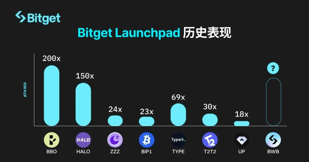 Wangduanniao's tweet photo. 送钱项目 $BWB 
将是最近几天除了L0之外最热的热点

$BWB 目前已经上线了 bitget launchpad页面，进入持仓准备阶段。

每人最多可参与5w个 $BGB 和2.5w个 $USDT 。

可以提前把币存好在bitget里，6月1号11点开始。

没有区域限制，注册用户都可以参与。

总共分发10000000 $BWB ，公募价格是1BWB=0.15u，目前场外价格大约是0.6u，上线后短期可能去到1u以上。

参与必赚，应该是送钱来吸引流量，能同时吸引用户和 $bgb 的拉升。

参考 #bitget 之前几次 launchpad 的历史表现。

最低都有18倍，最高200倍。

并且bg的launchpad次数很少，差不多3-6个月一次。

所以这次能冲到多少倍我们拭目以待，毕竟是#bitget 最近一直疯狂推的项目，自己的亲儿子，总不能打自己的脸吧？

另外从bwb自身出发，bwb是bitget钱包的代币，对比其他竞品钱包的市值，可以看一下这张图。

但是bwb又不只是一个钱包的代币，同时也是Bitget Onchain Layer 的系统代币，所以它的预期会更高，具体功能和预期可以参考下面这张图。

总结：bwb的这次launchpad是一定要参加的，bg亲儿子，不参加肯定要后悔，我觉得是bitget为了打出品牌的 送钱项目 之一。