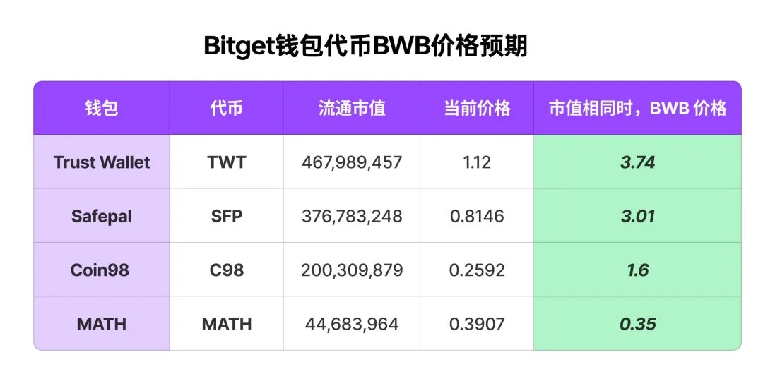 Wangduanniao's tweet photo. 送钱项目 $BWB 
将是最近几天除了L0之外最热的热点

$BWB 目前已经上线了 bitget launchpad页面，进入持仓准备阶段。

每人最多可参与5w个 $BGB 和2.5w个 $USDT 。

可以提前把币存好在bitget里，6月1号11点开始。

没有区域限制，注册用户都可以参与。

总共分发10000000 $BWB ，公募价格是1BWB=0.15u，目前场外价格大约是0.6u，上线后短期可能去到1u以上。

参与必赚，应该是送钱来吸引流量，能同时吸引用户和 $bgb 的拉升。

参考 #bitget 之前几次 launchpad 的历史表现。

最低都有18倍，最高200倍。

并且bg的launchpad次数很少，差不多3-6个月一次。

所以这次能冲到多少倍我们拭目以待，毕竟是#bitget 最近一直疯狂推的项目，自己的亲儿子，总不能打自己的脸吧？

另外从bwb自身出发，bwb是bitget钱包的代币，对比其他竞品钱包的市值，可以看一下这张图。

但是bwb又不只是一个钱包的代币，同时也是Bitget Onchain Layer 的系统代币，所以它的预期会更高，具体功能和预期可以参考下面这张图。

总结：bwb的这次launchpad是一定要参加的，bg亲儿子，不参加肯定要后悔，我觉得是bitget为了打出品牌的 送钱项目 之一。