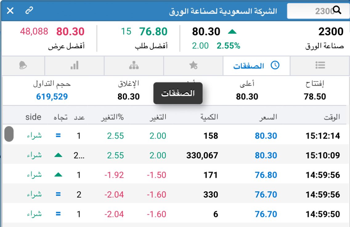 سهم صناعة الورق  
شراء ٣٣٠ الف سهم 
والسهم يقفز من ٧٦.٨٠ الى ٨٠.٣٠ 

ما شاء الله