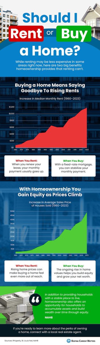 While renting may be less expensive in some areas right now, there are two big benefits homeownership provides that renting can’t. 
#home 
#atlantarealestate
#totalatlantagroup