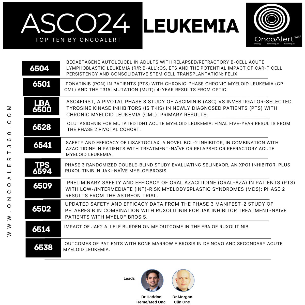 Dear Colleagues, 
The @OncoAlert 🚨Network Presents OUR Picks of TOP 🔟Abstracts to be Presented at #ASCO24 for #Leukemia 

This List Curated by @FadiHaddad_MD 🇺🇸 and @weoncologists 🇺🇸

Abstract #6504: Obecabtagene autoleucel (obe-cel, AUTO1) in adults with relapsed/refractory