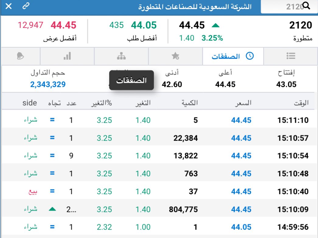 سهم #متطورة 
صفقة شراء كبيرة ٨٠٤ الاف سهم 
نتيجة تغيير الموشر بنهاية الشهر 
والسهم يقفز من ٤٤.٠٥ الى ٤٤.٤٥ 

الصفقة هذي شراء ١.٣٤٪ من اسهم الشركة 🙆🏻‍♀️
مبروكككك والله 💚💚💚 @Na_if37 
ولكل ملاك المتطورة