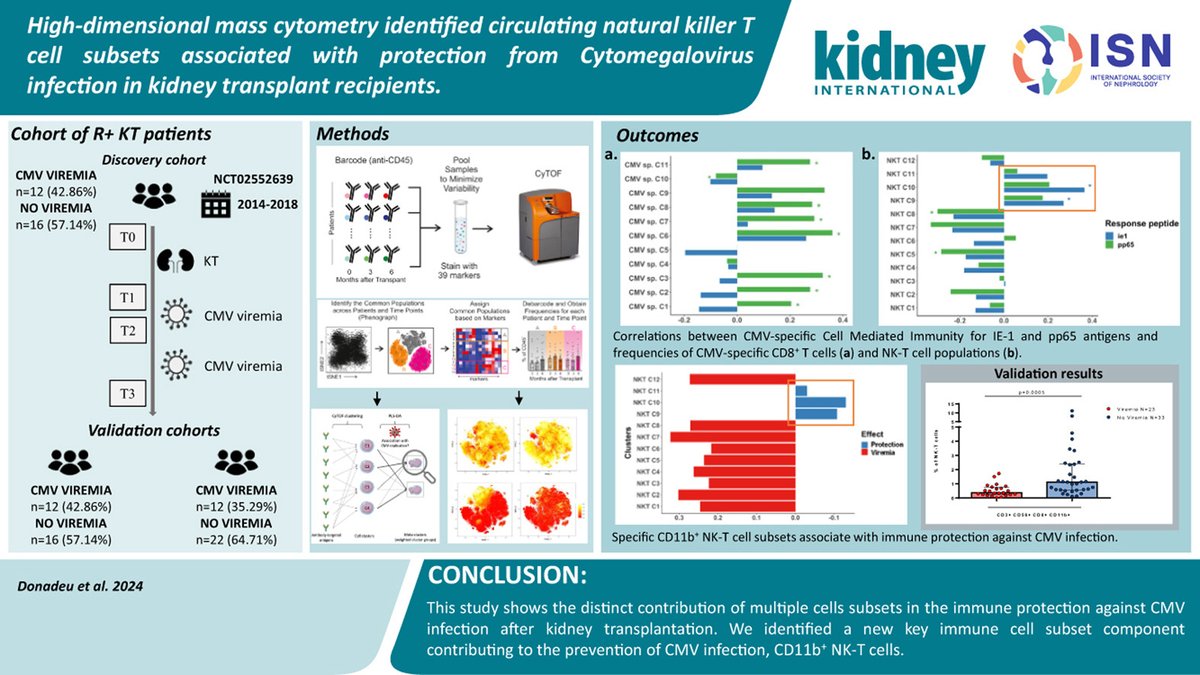 Kidney_Int's tweet photo. High-dimensional mass cytometry identified circulating natural killer T-cell subsets associated with protection from #cytomegalovirus infection in #kidneytransplant recipients

https://t.co/HkEHua8oO1

@VHIR_ @ISMMSKidney @univbordeaux @ParisTxGroup #OpenAccess https://t.co/asBaLOIyFt