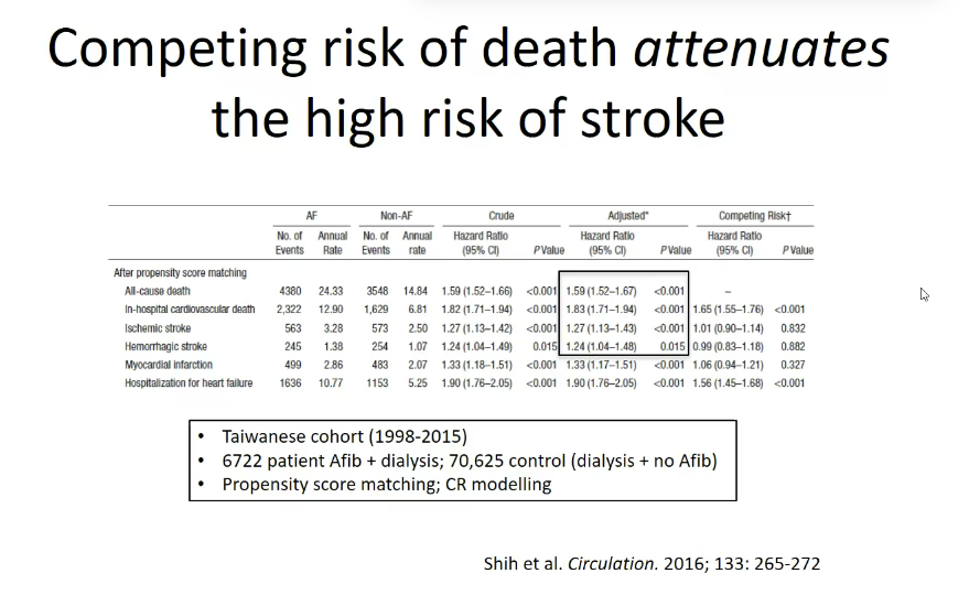 hswapnil's tweet photo. From Ziv Harel's #NephGR
Is stroke the right outcome to study for an AFib trial in dialysis?
From https://t.co/BXzX5jKDyu in @CircAHA https://t.co/ERlnl6EkAd