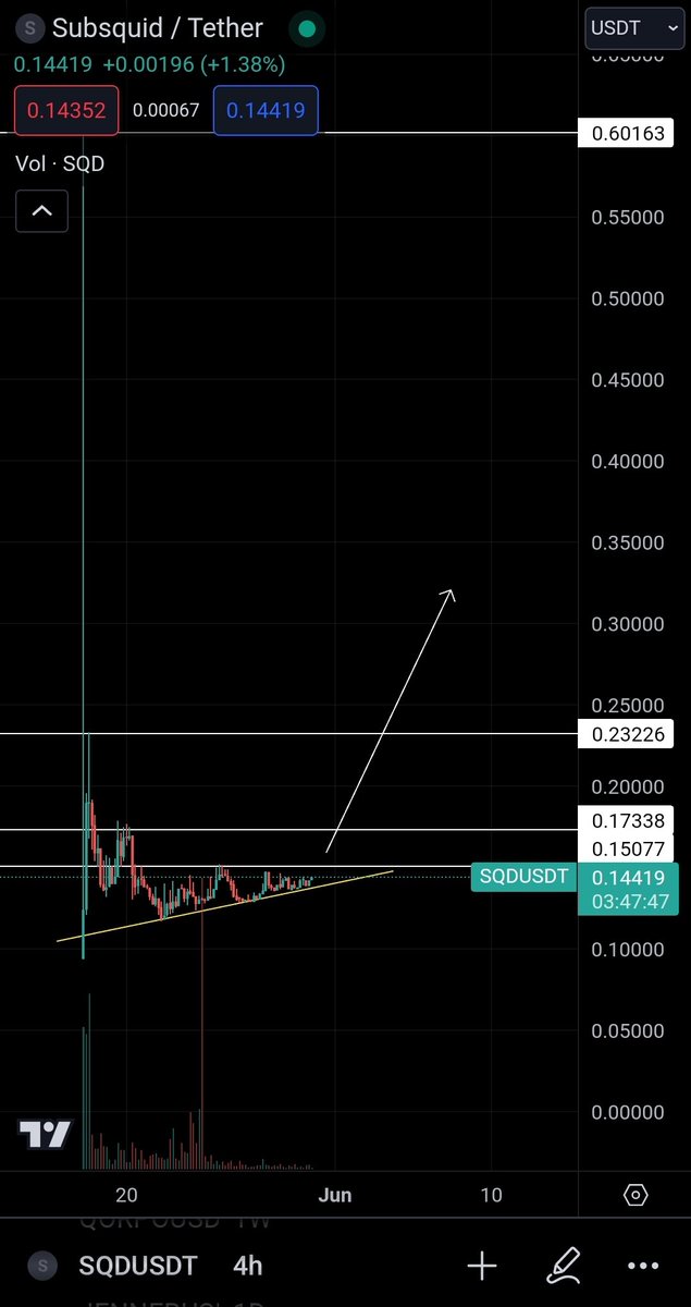 $SQD chart looking so bullish, anytime it will fly

DYOR ⚠️ ⚠️ ⚠️