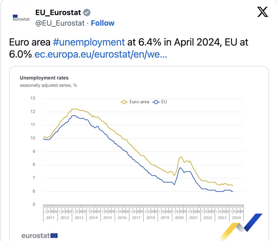 Unemployment rate across the euro area fell to 6.4% in April, ⬇️  6.5% in March. That’s the lowest since the single currency was created

Despite the boom, voters will pick far-right and fascists in 10 days.
Depressing 

 #WarinUkraine  #WW3 #Metacrisis