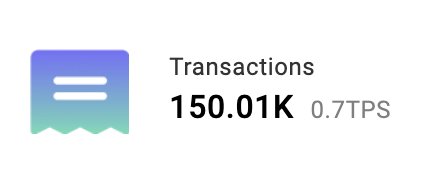 taikoxyz's tweet photo. We've achieved an incredible milestone!

Over 150.000 transactions on Taiko within 3 days of our mainnet launch!

We want to thank our community, ecosystem partners, and everyone else who was a part of this incredible journey! https://t.co/x2u8wrYPzb