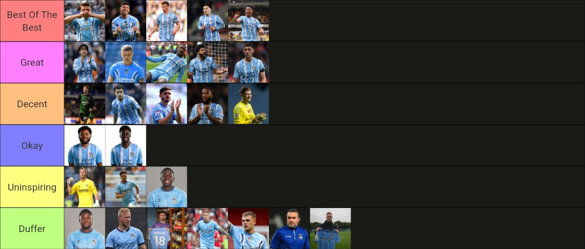 I decided to rank every permanent Coventry City signing since our return to the Championship in 2020/21. BOTB being the absolute best. Duffers being the absolute worst. This is my list. What would you change? Would you move any players up or down a tier? Discuss. #PUSB