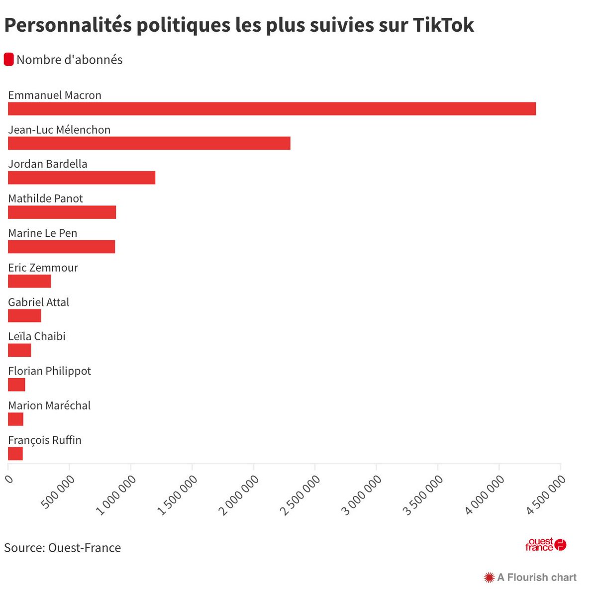 🥳Je suis dans le top 10 des personnalités politiques les plus suivies sur TikTok ! Merci à celles et ceux qui me suivent. Les autres, c'est par ici👉tiktok.com/@leila.chaibi 🚀Prochaine cible à dépasser : Gabriel Attal