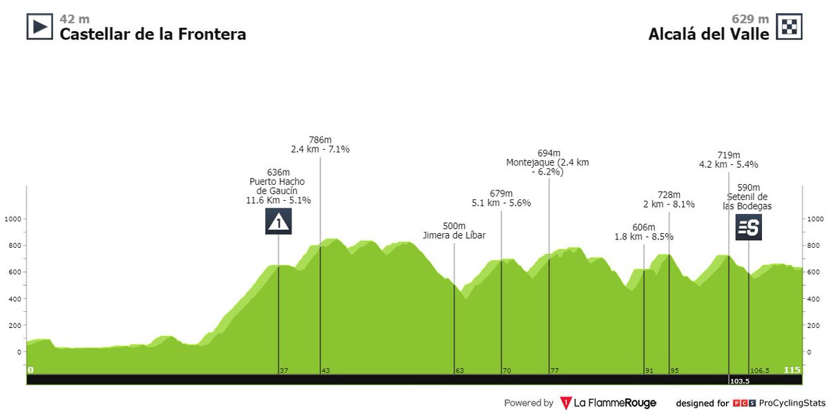 #VCAWomen El recorrido de la etapa, con 115 km entre Castellar de la Frontera y Alcalá del Valle, en Cádiz, era un buen 'serrucho' de media montaña, lo que unido al calor y el fuerte ritmo provocó grandes diferencias, con la 5ª a casi 4 minutos: procyclingstats.com/race/vuelta-ci…