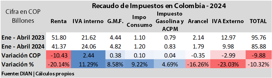 Recaudo de Impuestos en Colombia cae 10.3% en el 2024, con cifras a abril. Alcanza $85.9 billones.

El recaudo en 2024 ha sido $9.9 billones menor que en 2023 y la principal causa es el menor recaudo de Impuesto de Renta que este año asciende a $41.4 billones cuando el año pasado
