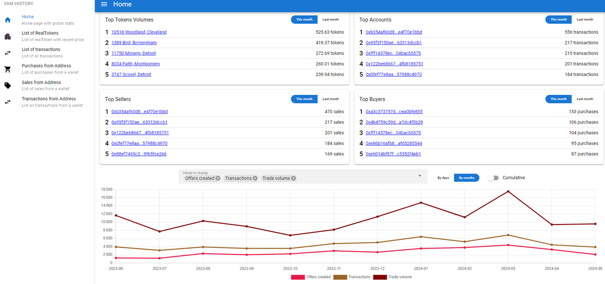 PhilP0_0's tweet photo. @RealTPlatform @RealTokenDAO Et l'exemple 8⃣, pour conclure cette série 
Si vous souhaitez analyser les transactions sur YAM

🔎https://t.co/qmR0jSNN09

Avec ces exemples, vous pouvez évaluer le dynamisme de l'#écosystème des #Realtokens.
Alors que @RealTokenDAO n'est que naissante🐣 https://t.co/Ly262ItIoH