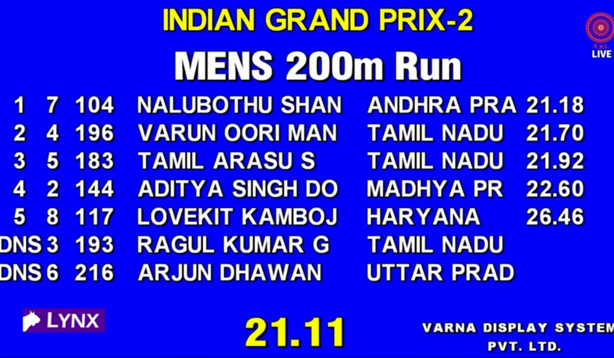 Athletics, IGP-2: Nalubothu Shanmuga Srinivas clocks his 5th best timing in the men's 200m event to take the win in the event! 21.18s is a very strong time from the Andhra sprinter! Well done 👏🇮🇳