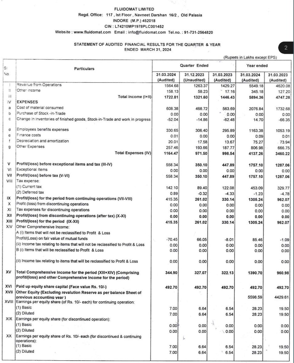 rajutaware's tweet image. Great set of numbers from #Fluidomat  consistent performance.
Highest quarterly sales, OPM, PBT, PAT, EPS.