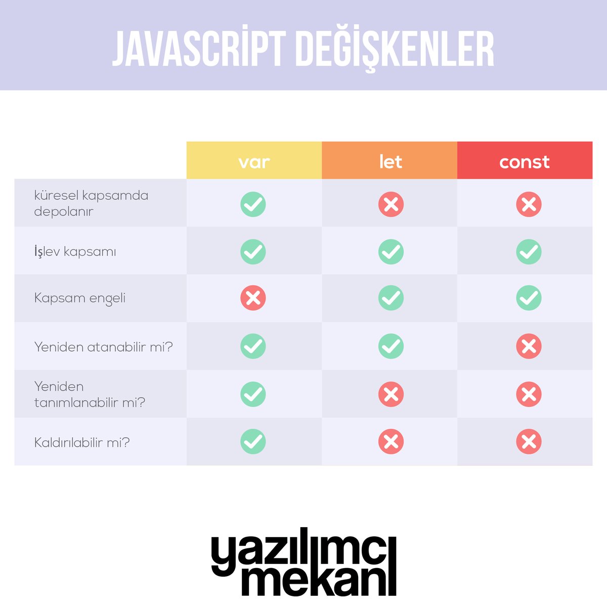JavaScript değişkeni arasındaki farkı biliyor musunuz?

#yazılım #kodlama #programlama #developer #coder #algoritma #software #teknoloji #web #website #development #javascript #js #frontend #backend
