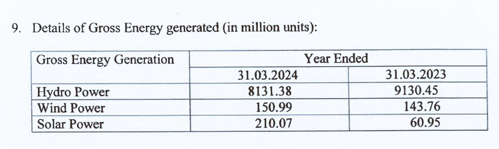 #SJVN
BAD Result.. 

Revenue:
Q4, 2024: 483 cr.
Q4, 2023: 504 cr. (YoY) 
Q3, 2024: 543 cr. (QoQ) 

👉 Net Profit:
Q4, 2024: 61 cr. 
Q4, 2023: 17 cr. (YoY) 
Q3, 2024: 139 cr. (QoQ)

Note: Profit in this quarter includes an  exceptional Gain of ₹ 104 cr..
In previous quarter Exc.