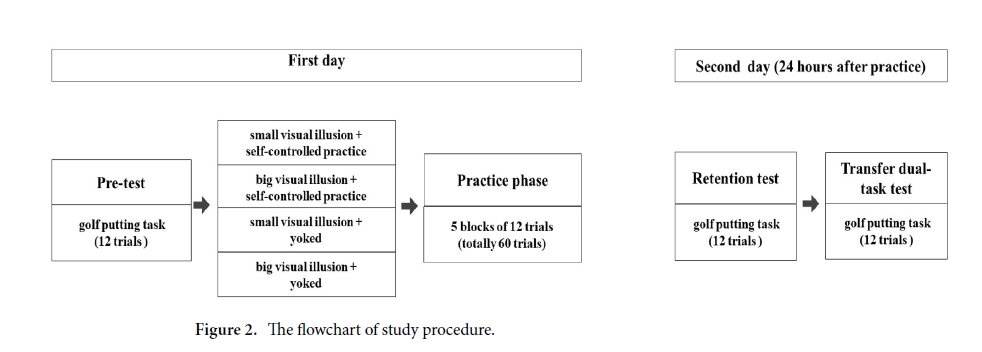 Excited to share our new publication with <a href="/EsmaeelSae54773/">Esmaeel Saemi</a> and <a href="/jhogg12/">Jenny Hogg</a> demonstrating the additive potential for #visualillusions and #selfcontrolled practice to facilitate the retention of motor skills in children. #OPTIMALTheory 🧠

nature.com/articles/s4159…
