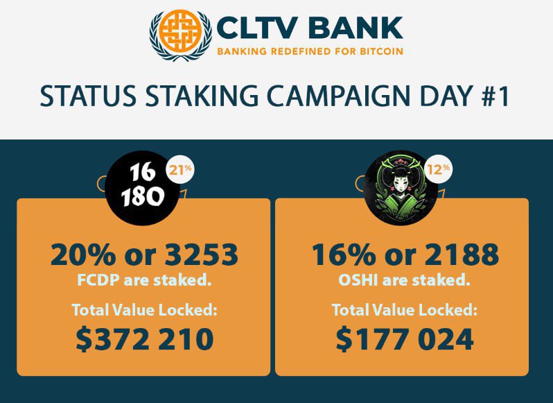 Day # 1
The figures speak for themselves.

Already 20% of @Fairlight16810 supply and 16% of <a href="/oshifinance/">🧙🏿‍♂️ OP•RETURN•WAR</a> staked with <a href="/CLTV_Finance/">CLTV Finance</a> 
Onboarding the BRC-20 community.

cltv.finance

You are not ready!