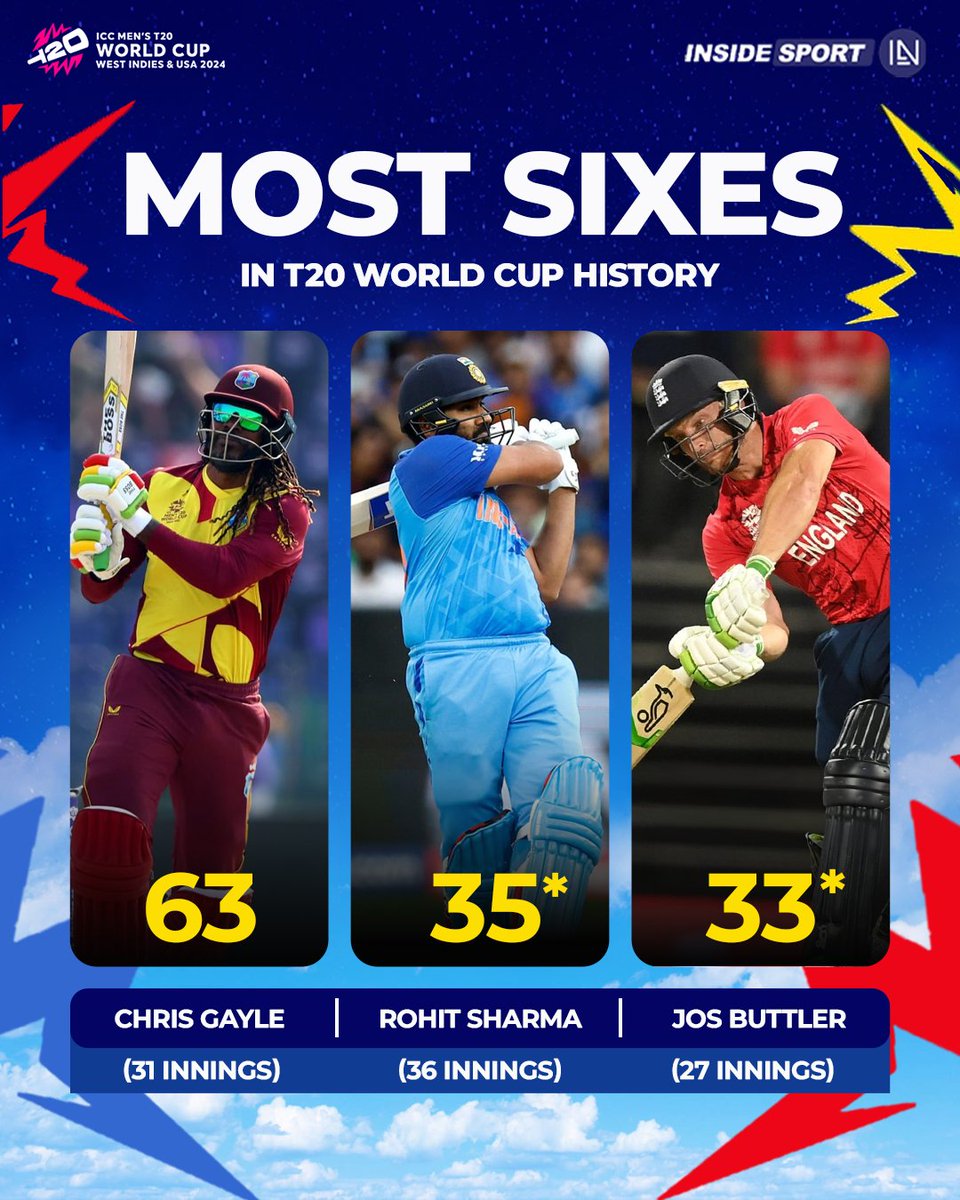 Rohit Sharma has smashed the second-most sixes in the T20 World Cup history 💥 #ChrisGayle #RohitSharma #JosButtler #T20WorldCup2024 #CricketTwitter