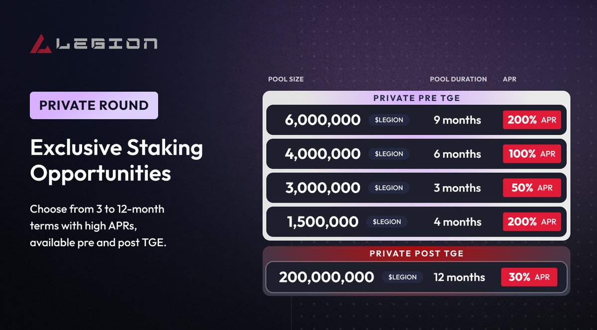We hear you, Anon. 

🔸 The first Pre-Launch Staking Pool for Private Round investors is now open

🔸 You can now stake your Private Sale Tokens in the form of Wrapped $LEGION

🔸 $wLEGION CA: 0x354f4647189572ac5a2a1118fb74d312504c2ff3 

🔸 FCFS

Link: stake.legion.ventures/staking-pools/…
