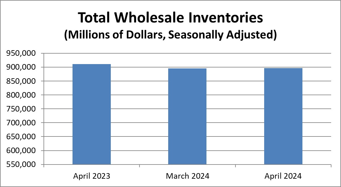 #Wholesale advance #inventories were $896.3B in April 2024, up 0.2% from March 2024 (seasonally adjusted). 

➡️ census.gov/econ/indicator… 

#CensusEconData