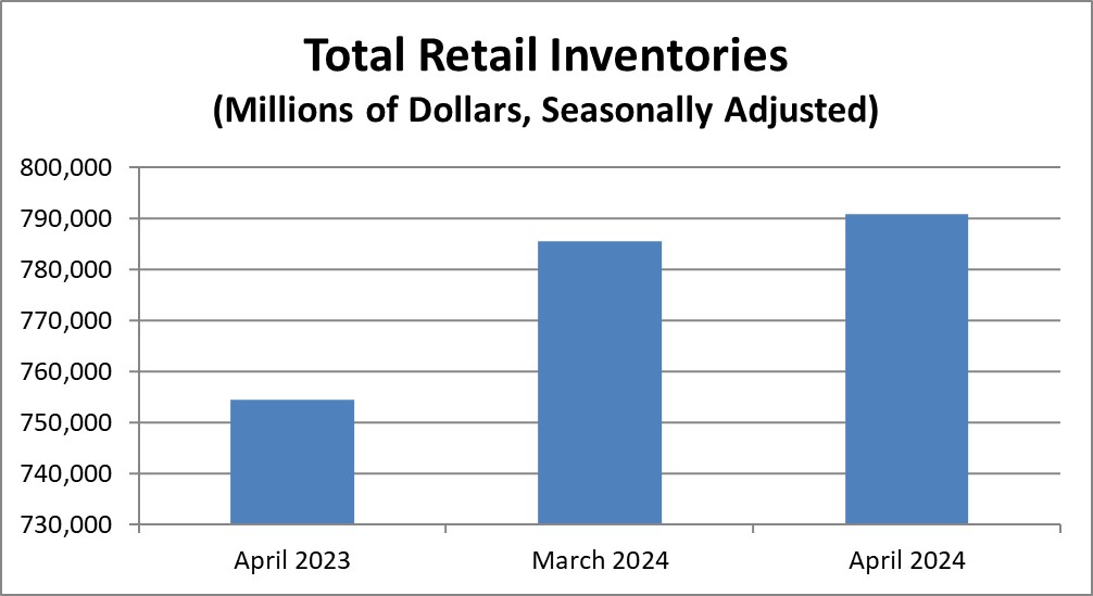 #Retail advance #inventories were $790.9B in April 2024, up 0.7% from March 2024 (seasonally adjusted). 

#CensusEconData