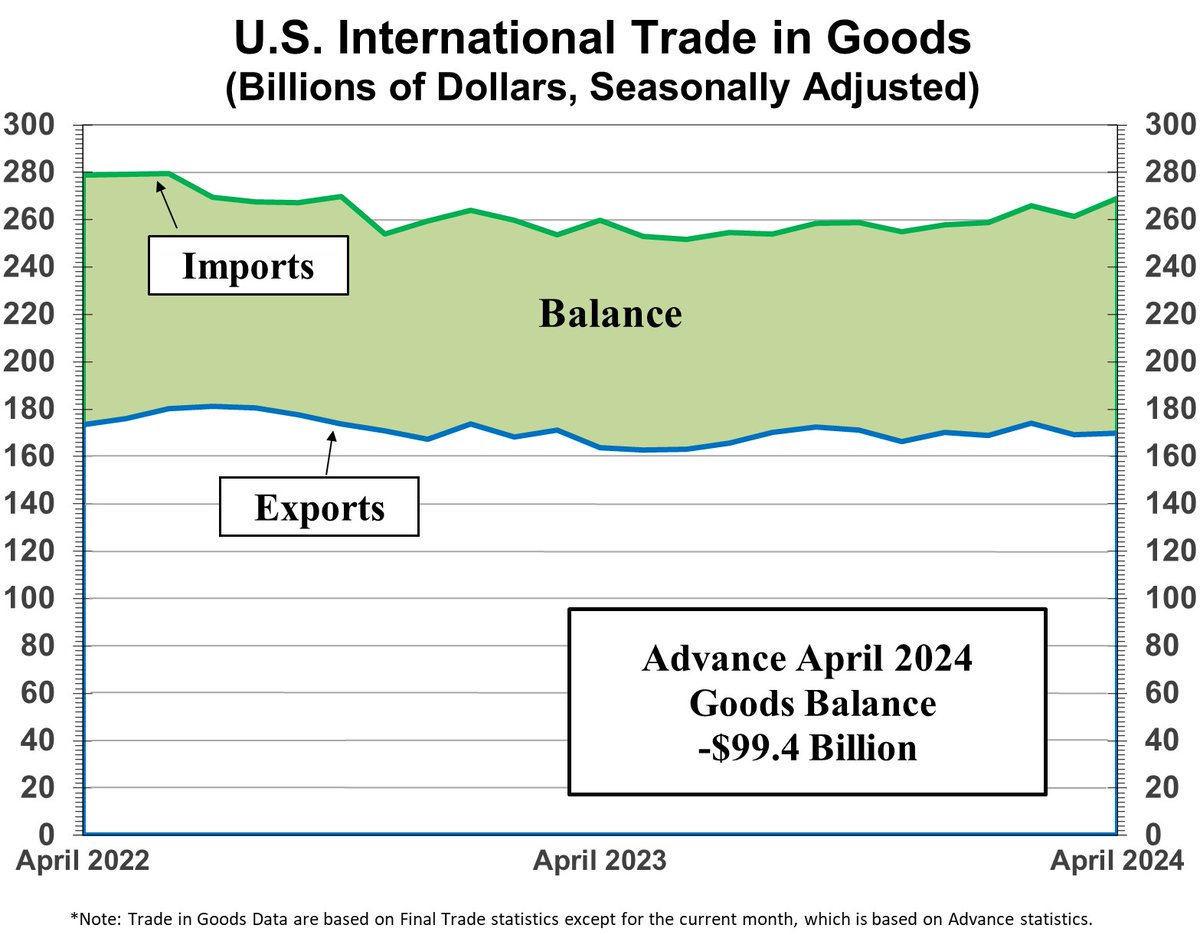 Advance #international_trade deficit in goods was $99.4B in April 2024, up 7.7% from March 2024 (seasonally adjusted). 

#CensusEconData #ForeignTrade