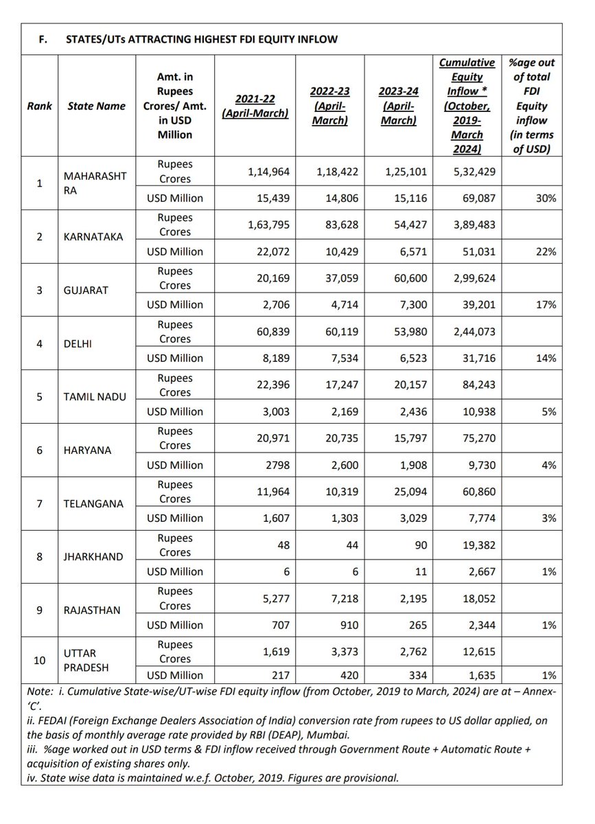 FDI FACTSHEET FOR FY2023-24 Top 10 States in FDI 1. MAHARASHTRA - ₹1,25,101 Cr ($15.1Bn) 🔥 2. Gujarat - ₹60,600 Cr ($7.3Bn) 3. Karnataka - ₹54,427 Cr ($6.6Bn) 4. Delhi - ₹53,980 Cr ($6.5Bn) 5. Telangana - ₹25,094 Cr ($3Bn)