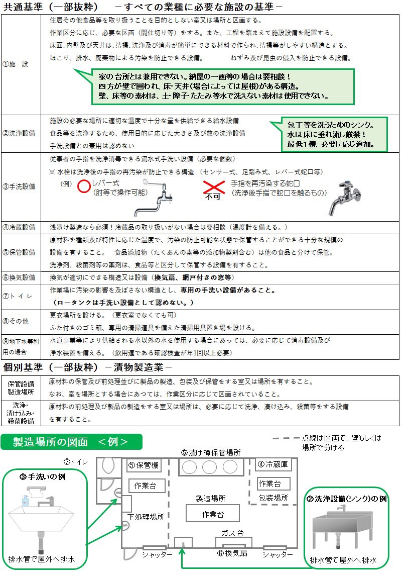 6月1日から食品衛生法の改正で漬物製造業の許可を取らないと営業出来ない。きゅうりとか梅干しを長年作って来た農家などのおばあちゃんの廃業に「許可とれな良いじゃない？」とか「補助金でやれば良い」など意見があるけれどハードルは結構高い。食品衛生責任者等の設置とか写真のような基準がある。