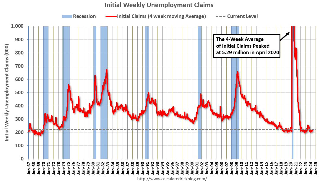 Weekly Initial Unemployment Claims Increase to 219,000 calculatedriskblog.com/2024/05/weekly…