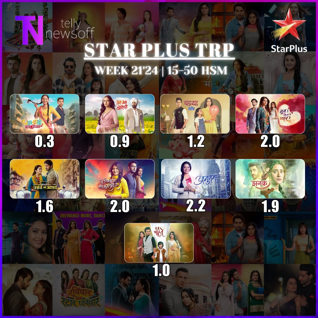 Tellynewsoff's tweet photo. StarPlus #TRP W 21'24 

#MeethaKhattaPyaarHumara 0.3
#TeriMeriDoriyaann 0.9
#PandyaStore 1.2
#GhumHaiKisikeyPyaarMeiin 2.0
#UdneKiAasha 1.6
#YehRishtaKyaKehlataHai 2.0
#Anupamaa 2.2
#Jhanak 1.9
#YehHaiChahatein 1.0

 #SamridhiiShukla #ShaktiArora #KanwarDhillon #PravishtMishra https://t.co/vvQkFKyie2