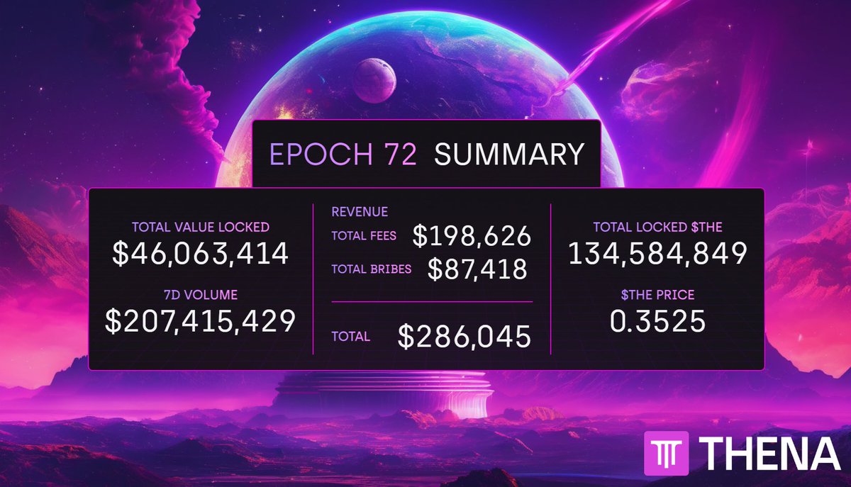 Summary of the EPOCH 7⃣2⃣ with @ThenaFi_ 

$198,626 fees 💸
$87,418 bribes 💸

Total $286,045 revenues 💰 for $veTHE holders

Almost 400,000 more locked $THE tokens within one week 🚀

ℹ️ dune.com/0xkhmer/thena
ℹ️ lookerstudio.google.com/u/0/reporting/…