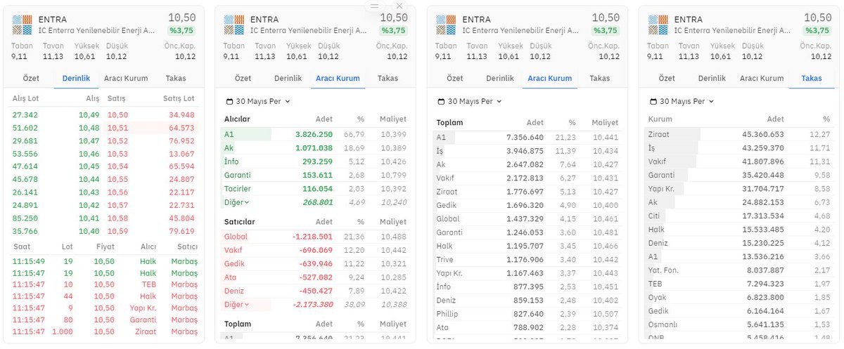 #ENTRA derinlik, hisse aracı kurum ve takas dağılımı ⏱️

Alıcılarda 3.826.250 lot ilk sırada📈🚀 #A1CAP

Satıcılarda 1.218.501 lot satışla ilk sırada 📉💫 #GLYHO

⬇️

#HALKAARZ #BORSA #TARKM #KONTR #BRYAT #ASELS #TUPRS #VESTL #MAVI #ENKAI #FROTO #KCHOL #PGSUS #THYAO #ASTOR #REEDR