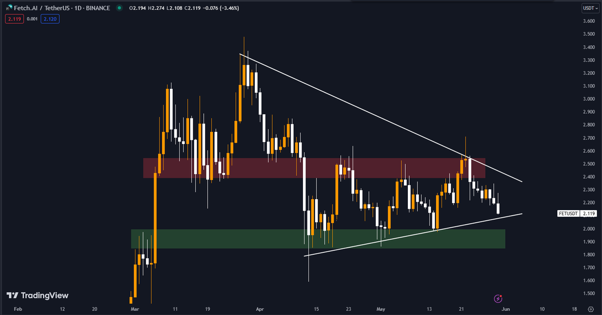 $FET still trading in a symmetrical triangle formation.