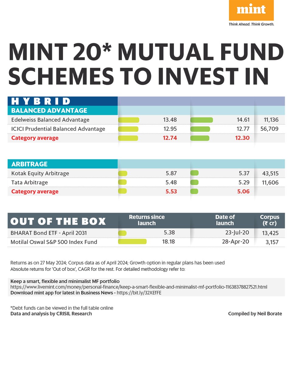 #Mint20BestMutualFunds | We have hand-picked 20 #mutualfunds for your portfolio that have jumped through hoops of good returns, low risk, good portfolio hygiene and our own qualitative research.     

We have restricted the choice universe to 10 categories out of the total 37 &